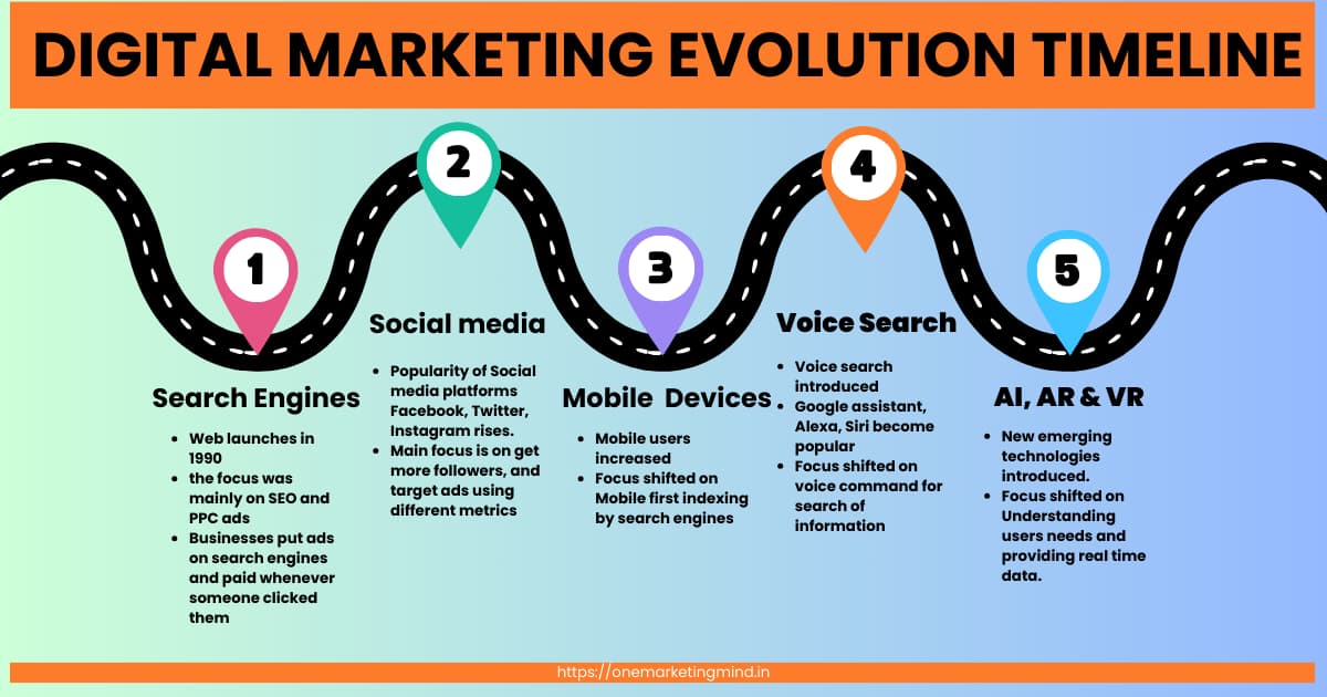Digital Marketing Basics- Digital marketing Evolution timeline