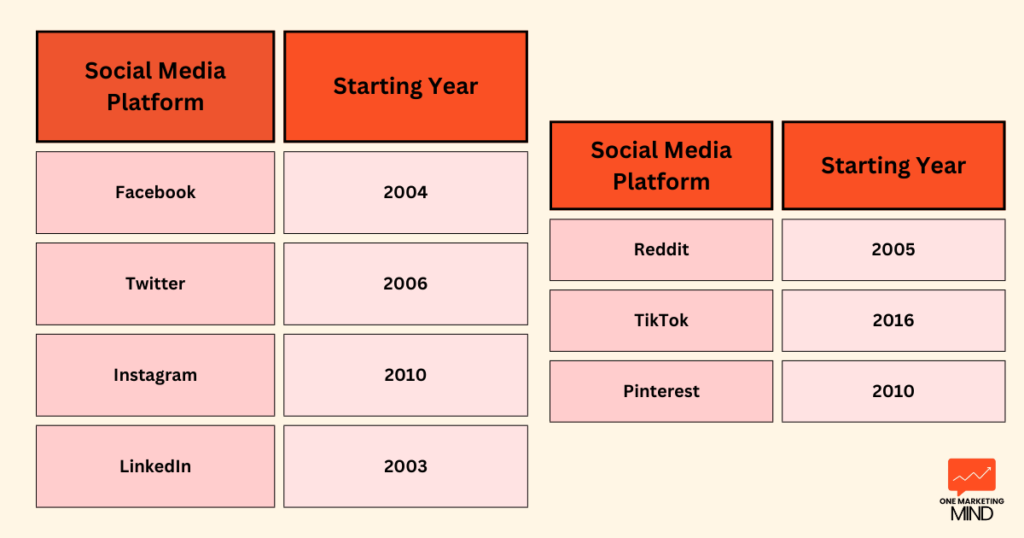 Popular social media platforms and their starting years