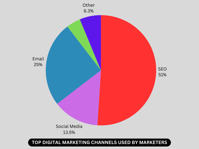 Top digital Marketing channels used by marketers