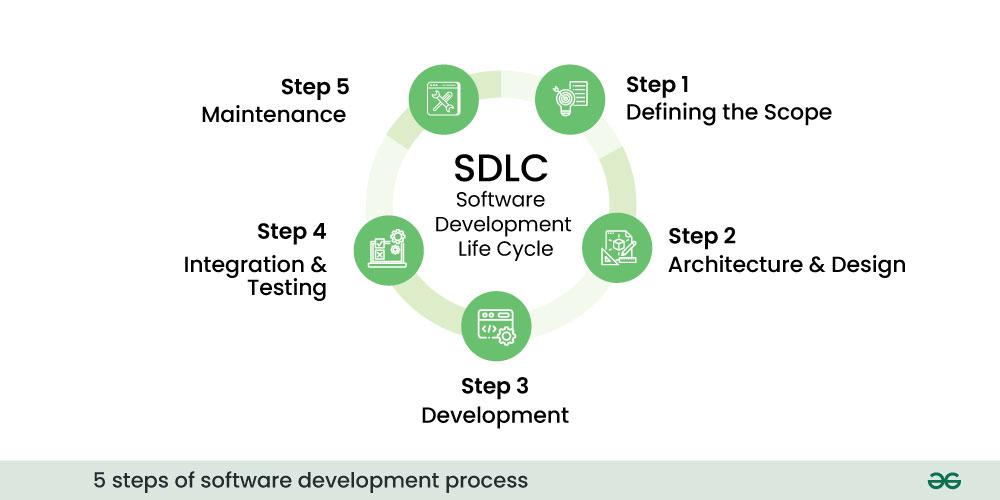 5 steps of software development process Instructional content