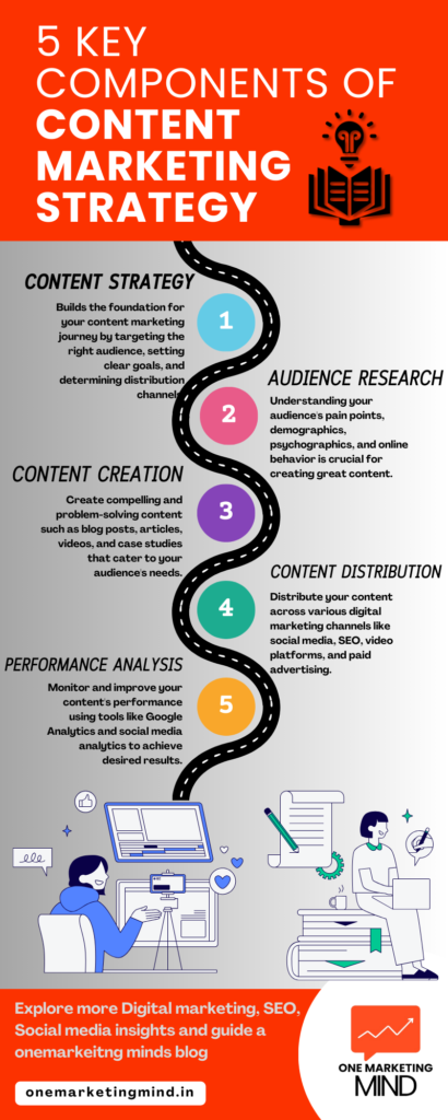 key components of content marketing strategy infographic by one marketing mind