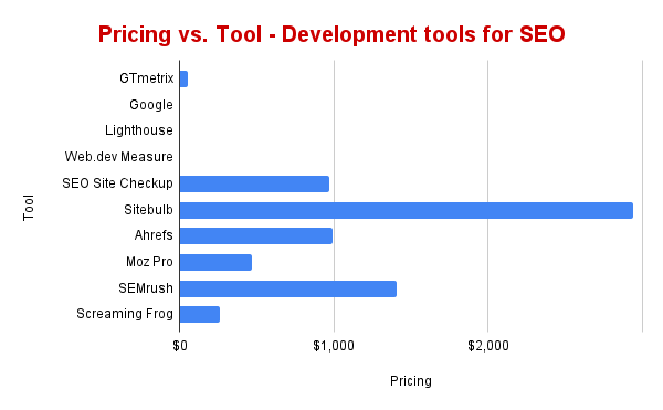 Development tools for SEO