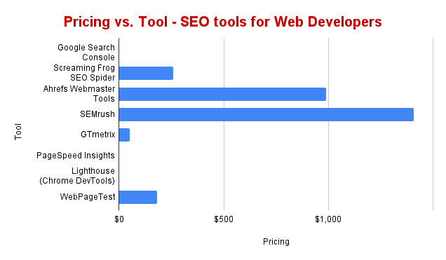 SEO Tools for Developers