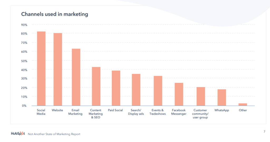 Statistics by Hubspot on Channel used in marketing